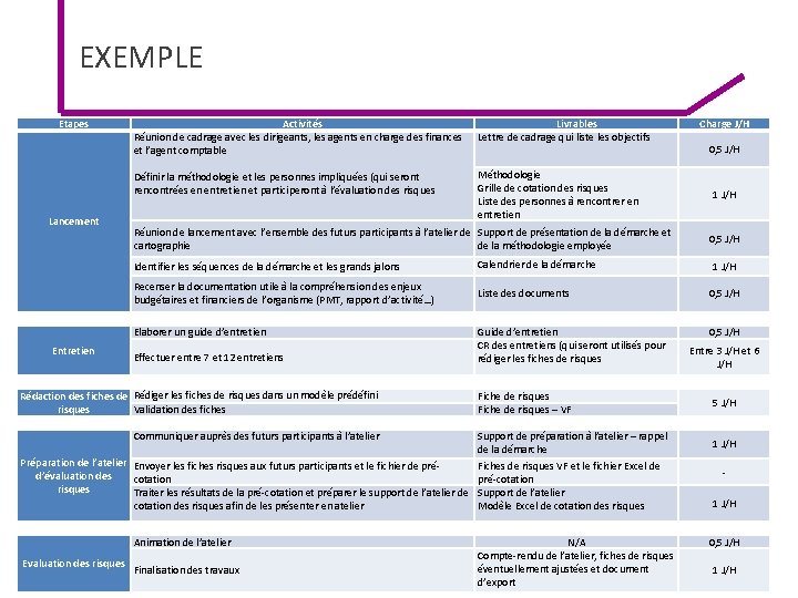 EXEMPLE Etapes Lancement Activités Réunion de cadrage avec les dirigeants, les agents en charge