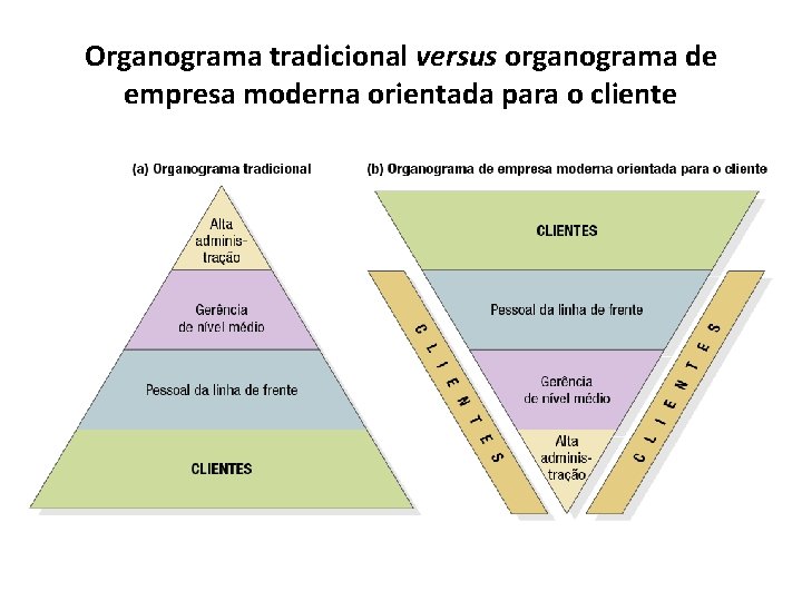 Organograma tradicional versus organograma de empresa moderna orientada para o cliente 