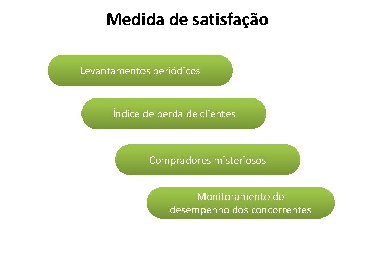 Medida de satisfação Levantamentos periódicos Índice de perda de clientes Compradores misteriosos Monitoramento do