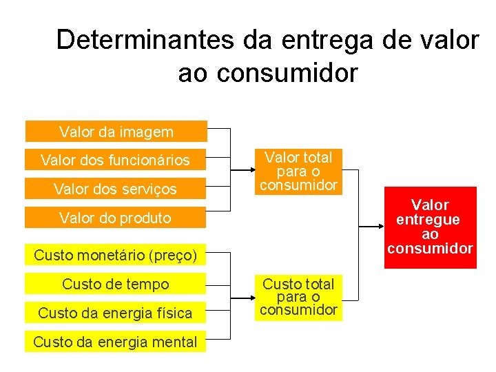 Determinantes da entrega de valor ao consumidor Valor da imagem Valor dos funcionários Valor