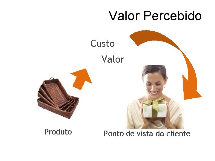 Valor Percebido Custo Valor Produto Ponto de vista do cliente 