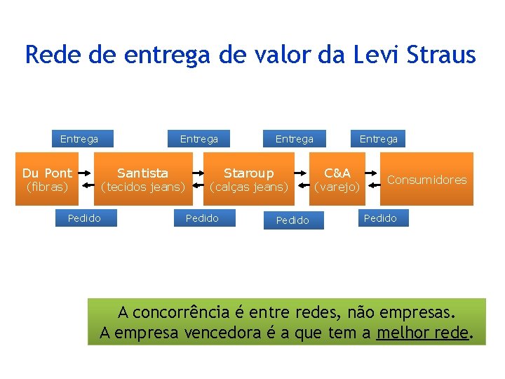 Rede de entrega de valor da Levi Straus Entrega Du Pont Santista (fibras) (tecidos