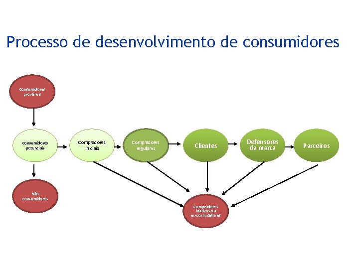 Processo de desenvolvimento de consumidores Consumidores prováveis Consumidores potenciais Não consumidores Compradores iniciais Compradores