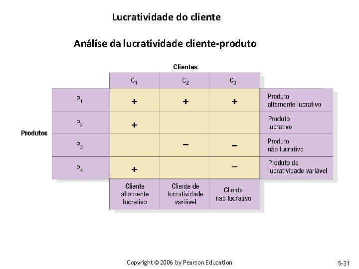  Lucratividade do cliente Análise da lucratividade cliente-produto Copyright © 2006 by Pearson Education