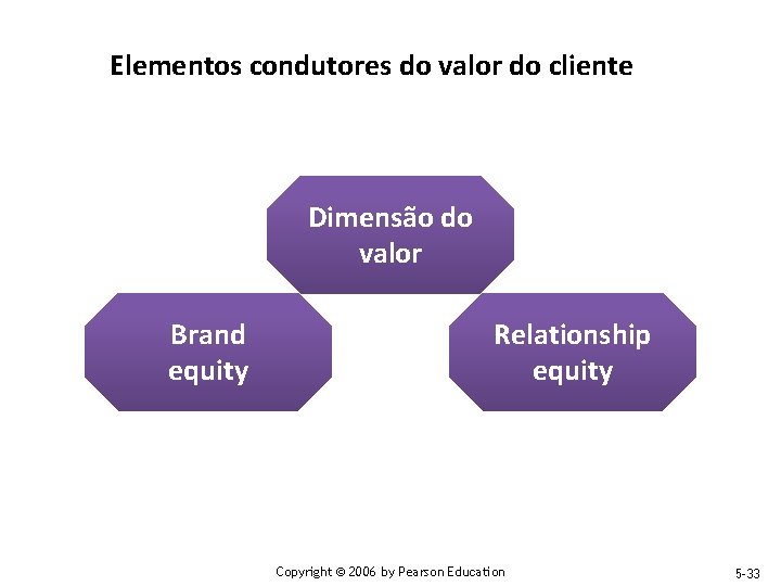  Elementos condutores do valor do cliente Dimensão do valor Brand equity Relationship equity