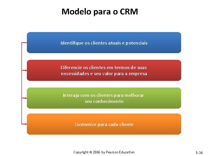 Modelo para o CRM Identifique os clientes atuais e potenciais Diferencie os clientes em