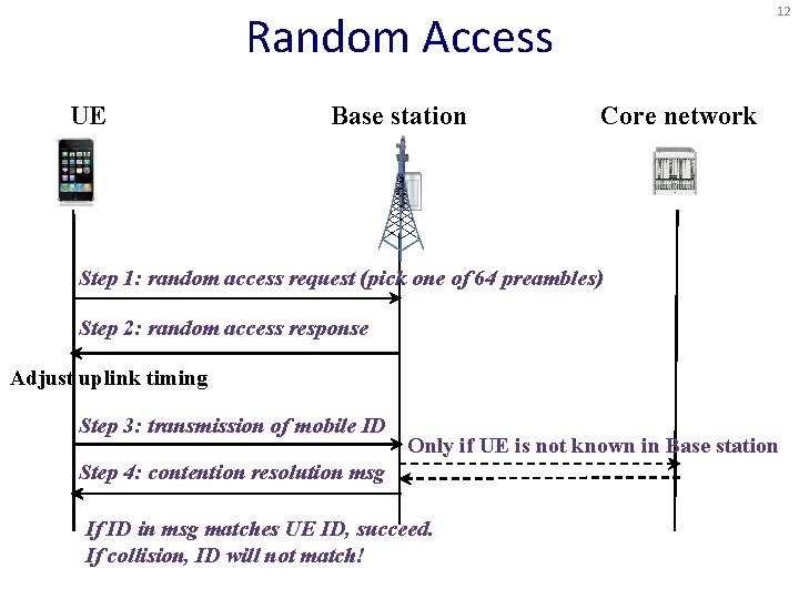 12 Random Access UE Base station Core network Step 1: random access request (pick