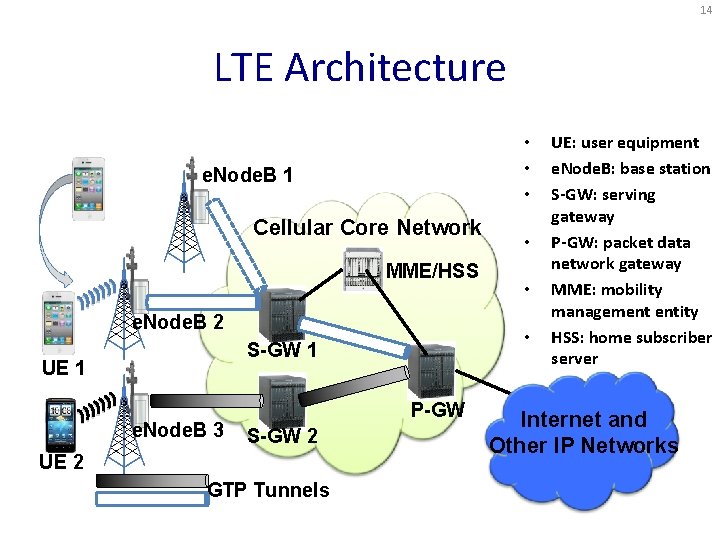 14 LTE Architecture • • • e. Node. B 1 Cellular Core Network MME/HSS