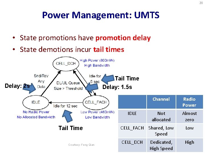 20 Power Management: UMTS • State promotions have promotion delay • State demotions incur