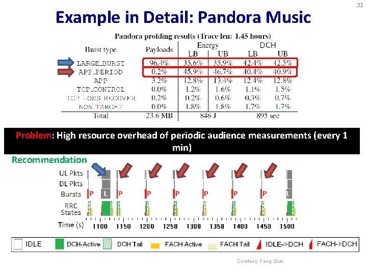 Example in Detail: Pandora Music Problem: High resource overhead of periodic audience measurements (every
