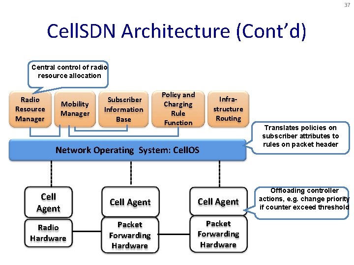 37 Cell. SDN Architecture (Cont’d) Central control of radio resource allocation Radio Resource Manager