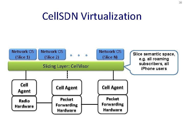 38 Cell. SDN Virtualization Network OS (Slice 1) Network OS (Slice 2) Network OS
