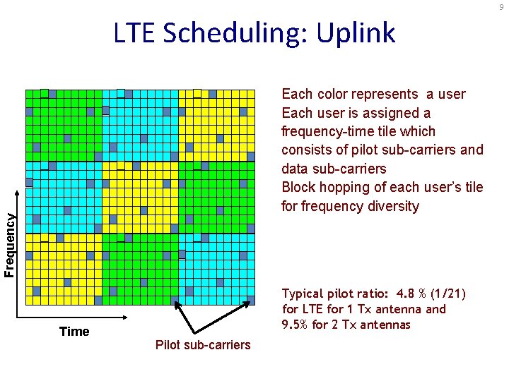 9 LTE Scheduling: Uplink Frequency Each color represents a user Each user is assigned