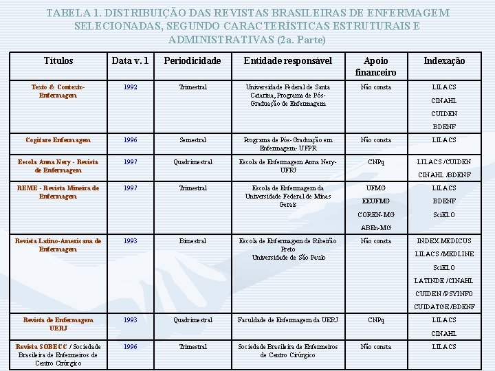 TABELA 1. DISTRIBUIÇÃO DAS REVISTAS BRASILEIRAS DE ENFERMAGEM SELECIONADAS, SEGUNDO CARACTERÍSTICAS ESTRUTURAIS E ADMINISTRATIVAS