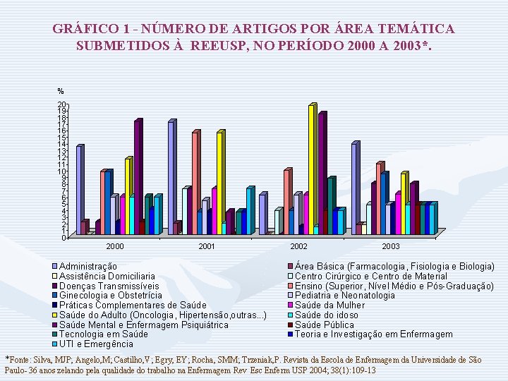 GRÁFICO 1 - NÚMERO DE ARTIGOS POR ÁREA TEMÁTICA SUBMETIDOS À REEUSP, NO PERÍODO