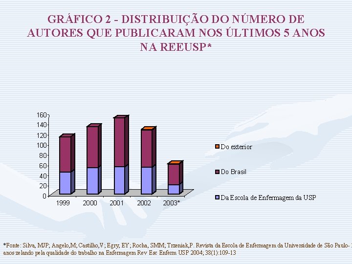 GRÁFICO 2 - DISTRIBUIÇÃO DO NÚMERO DE AUTORES QUE PUBLICARAM NOS ÚLTIMOS 5 ANOS