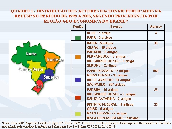 QUADRO 1 - DISTRIBUÇÃO DOS AUTORES NACIONAIS PUBLICADOS NA REEUSP NO PERÍODO DE 1998