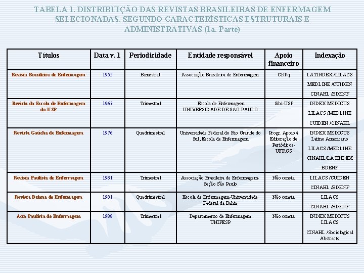 TABELA 1. DISTRIBUIÇÃO DAS REVISTAS BRASILEIRAS DE ENFERMAGEM SELECIONADAS, SEGUNDO CARACTERÍSTICAS ESTRUTURAIS E ADMINISTRATIVAS