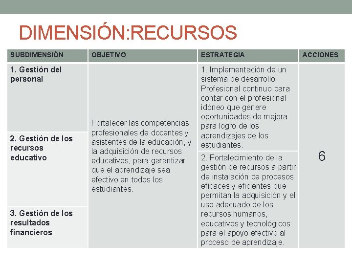 DIMENSIÓN: RECURSOS SUBDIMENSIÓN OBJETIVO 1. Gestión del personal 2. Gestión de los recursos educativo