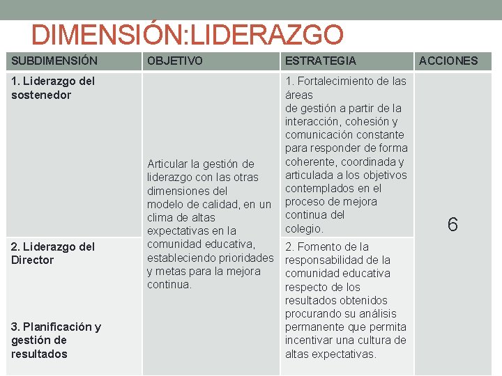 DIMENSIÓN: LIDERAZGO SUBDIMENSIÓN OBJETIVO 1. Liderazgo del sostenedor 2. Liderazgo del Director 3. Planificación