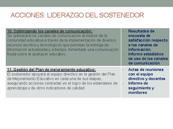 ACCIONES: LIDERAZGO DEL SOSTENEDOR 10. Optimizando los canales de comunicación: Se optimizará los canales