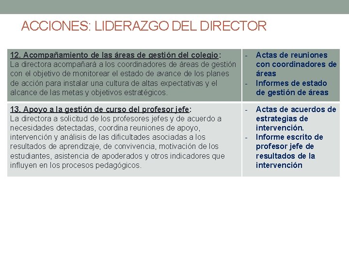 ACCIONES: LIDERAZGO DEL DIRECTOR 12. Acompañamiento de las áreas de gestión del colegio: La