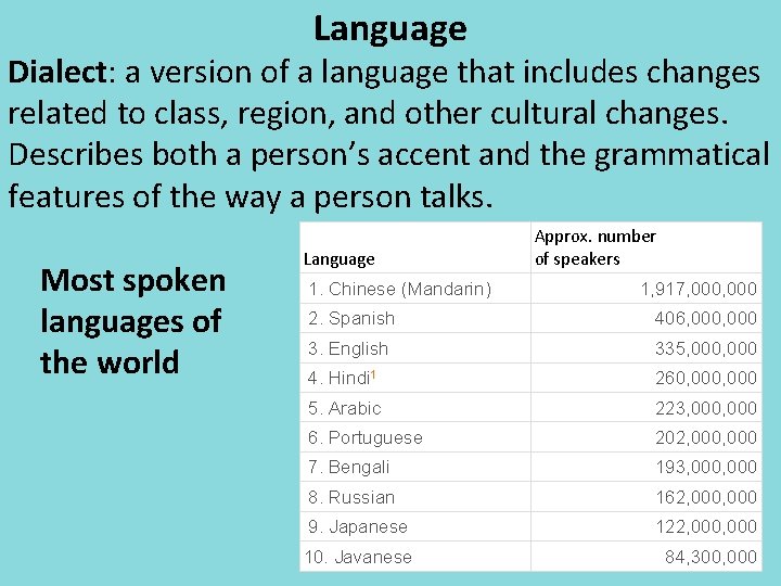 Language Dialect: a version of a language that includes changes related to class, region,