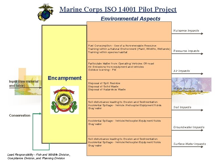 Marine Corps ISO 14001 Pilot Project Environmental Aspects Nuisance Impacts Input (raw material and