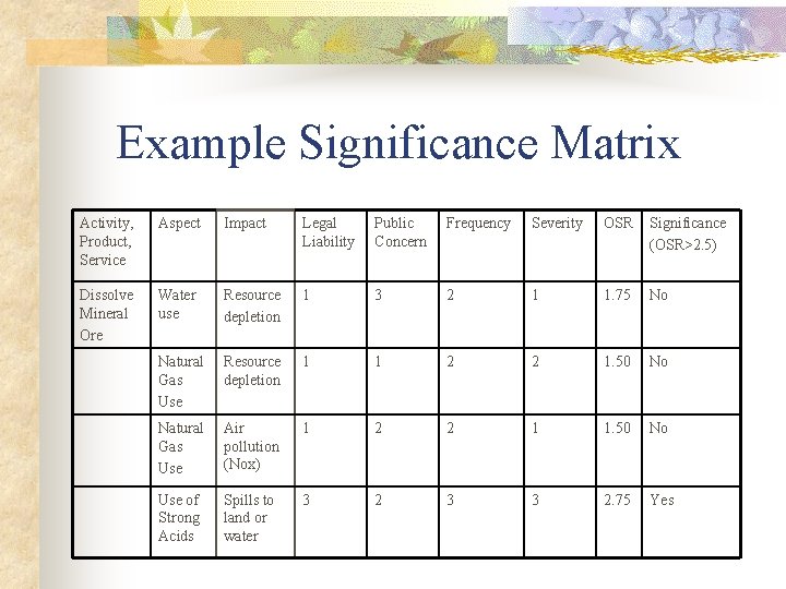 Example Significance Matrix Activity, Product, Service Aspect Impact Legal Liability Public Concern Frequency Severity