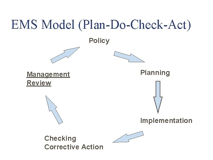 EMS Model (Plan-Do-Check-Act) Policy Management Review Planning Implementation Checking Corrective Action 