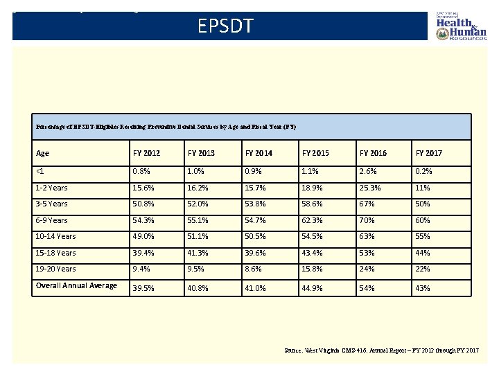 st Virginia CMS-416: Annual Report – FY 2012 through FY 2015 EPSDT Percentage of