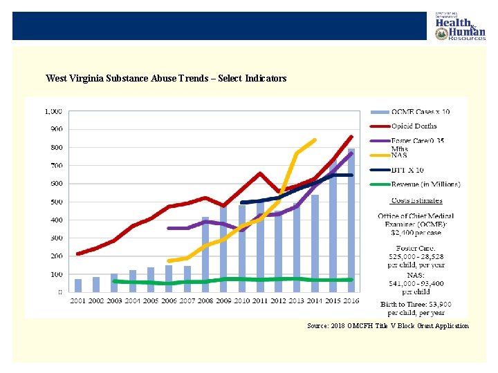 West Virginia Substance Abuse Trends – Select Indicators Source: 2018 OMCFH Title V Block