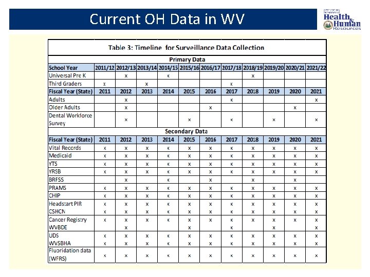 Current OH Data in WV 