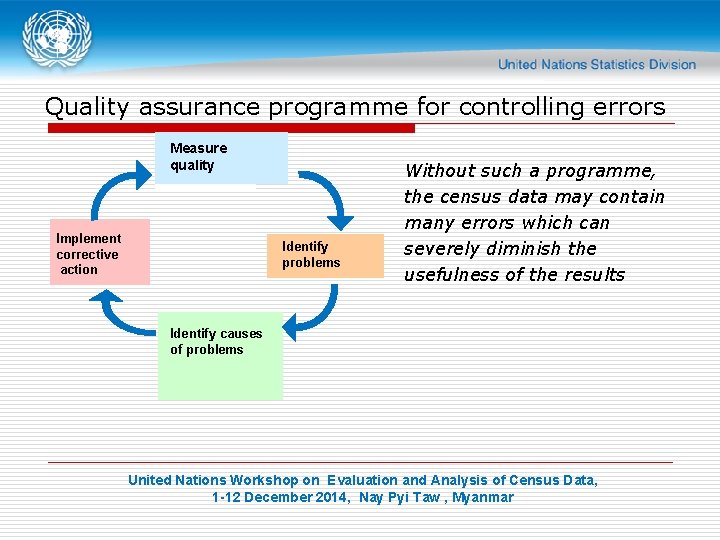 Quality assurance programme for controlling errors Measure quality Implement corrective action Identify problems Without