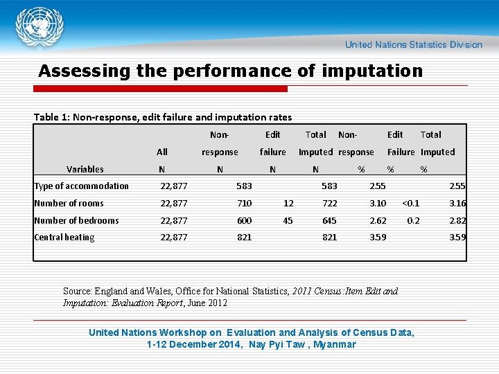 Assessing the performance of imputation Table 1: Non-response, edit failure and imputation rates Variables