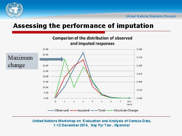 Assessing the performance of imputation Maximum change United Nations Workshop on Evaluation and Analysis