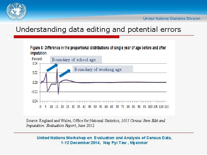 Understanding data editing and potential errors Boundary of school age Boundary of working age