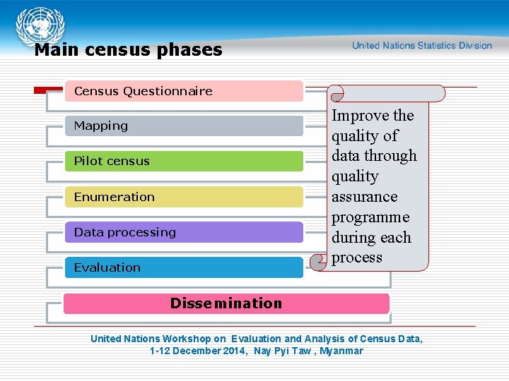 Main census phases Census Questionnaire Mapping Pilot census Enumeration Data processing Evaluation Improve the