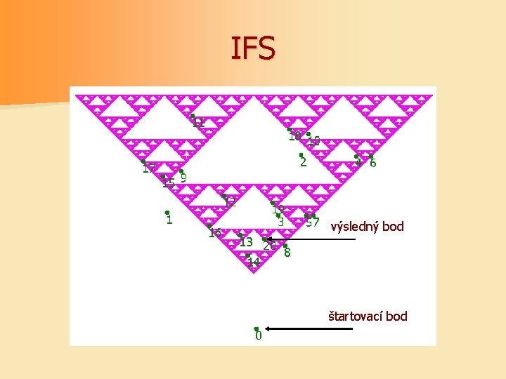 IFS výsledný bod štartovací bod 