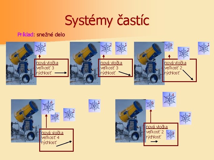 Systémy častíc Príklad: snežné delo 1 2 1 1 3 2 nová vločka veľkosť