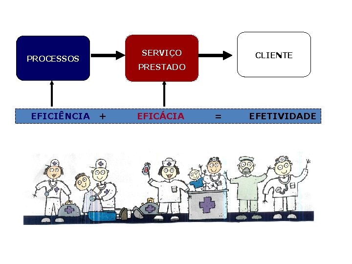 SERVIÇO PROCESSOS EFICIÊNCIA CLIENTE PRESTADO + EFICÁCIA = EFETIVIDADE 