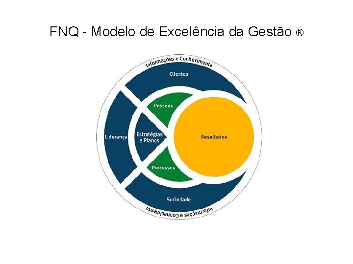 FNQ - Modelo de Excelência da Gestão ® 