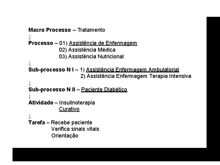 Macro Processo – Tratamento ↓ Processo – 01) Assistência de Enfermagem 02) Assistência Médica