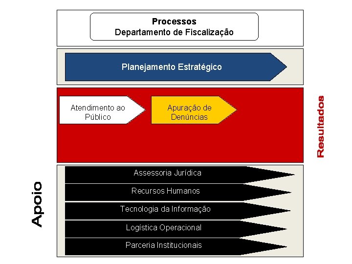 Processos Departamento de Fiscalização Planejamento Estratégico Atendimento ao Público Apuração de Denúncias Assessoria Jurídica