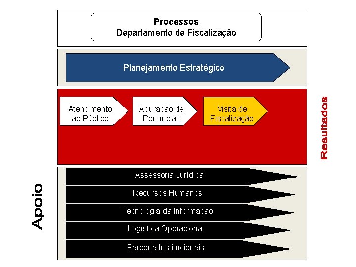 Processos Departamento de Fiscalização Planejamento Estratégico Atendimento ao Público Apuração de Denúncias Visita de