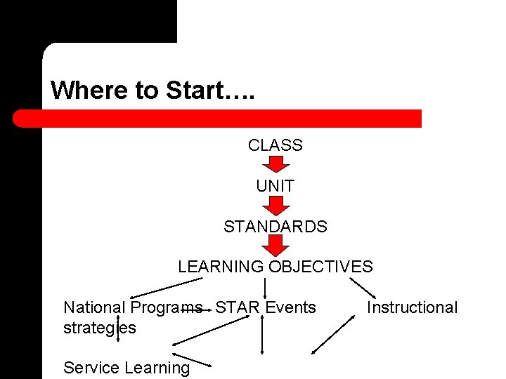 Where to Start…. CLASS UNIT STANDARDS LEARNING OBJECTIVES National Programs STAR Events strategies Service