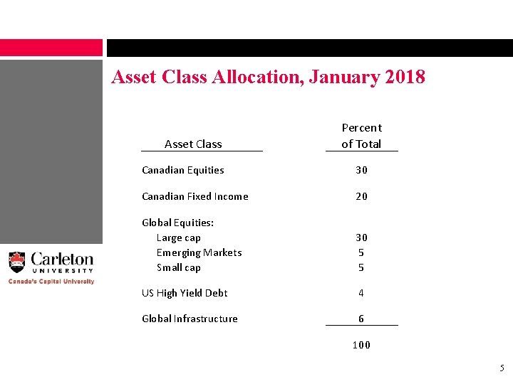 Asset Class Allocation, January 2018 Asset Class Percent of Total Canadian Equities 30 Canadian