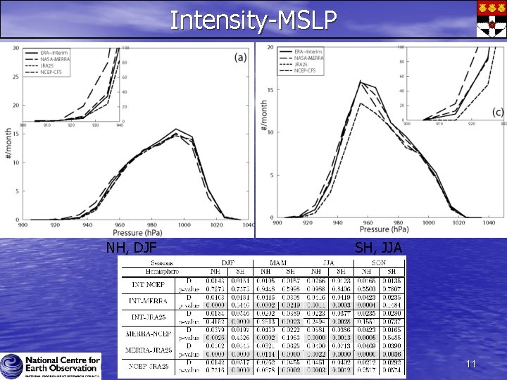 Intensity-MSLP NH, DJF SH, JJA 11 Intensity-MSLP NH, DJF SH, JJA 11