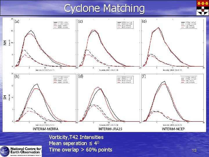Cyclone Matching Vorticity, T 42 Intensities Mean seperation ≤ 40 Time overlap > 60% Cyclone Matching Vorticity, T 42 Intensities Mean seperation ≤ 40 Time overlap > 60%