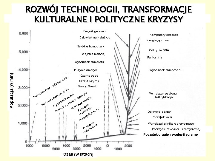 ROZWÓJ TECHNOLOGII, TRANSFORMACJE KULTURALNE I POLITYCZNE KRYZYSY Projekt genomu Człowiek na Księżycu Komputery osobiste